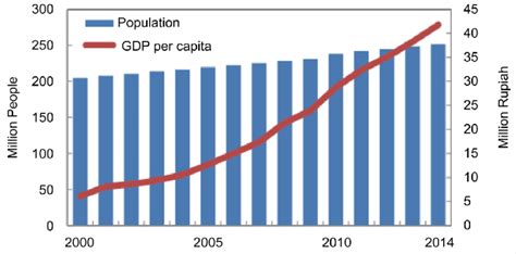 인도네시아 1인당 gdp, 그리고 바나나 우유의 경제학